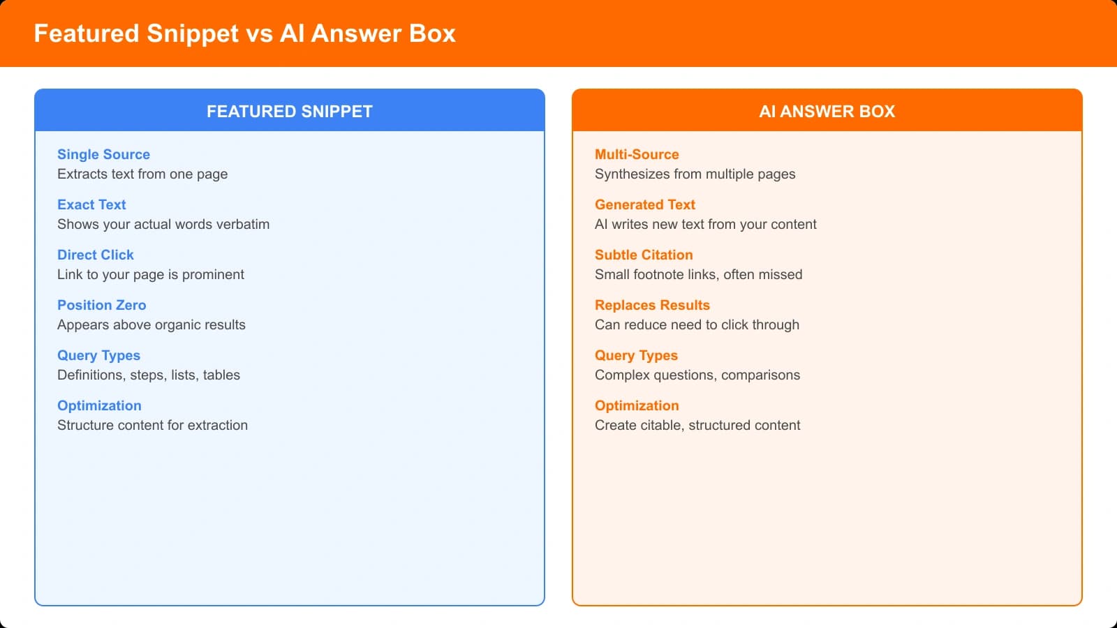 Side-by-side comparison of a featured snippet and an AI answer box for the same query