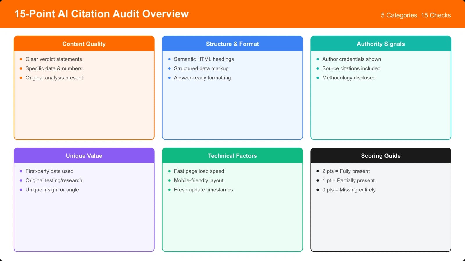 Visual overview of 15-point audit organized into 5 categories: Content Quality, Structure and Format, Authority Signals, Unique Value, and Technical Factors