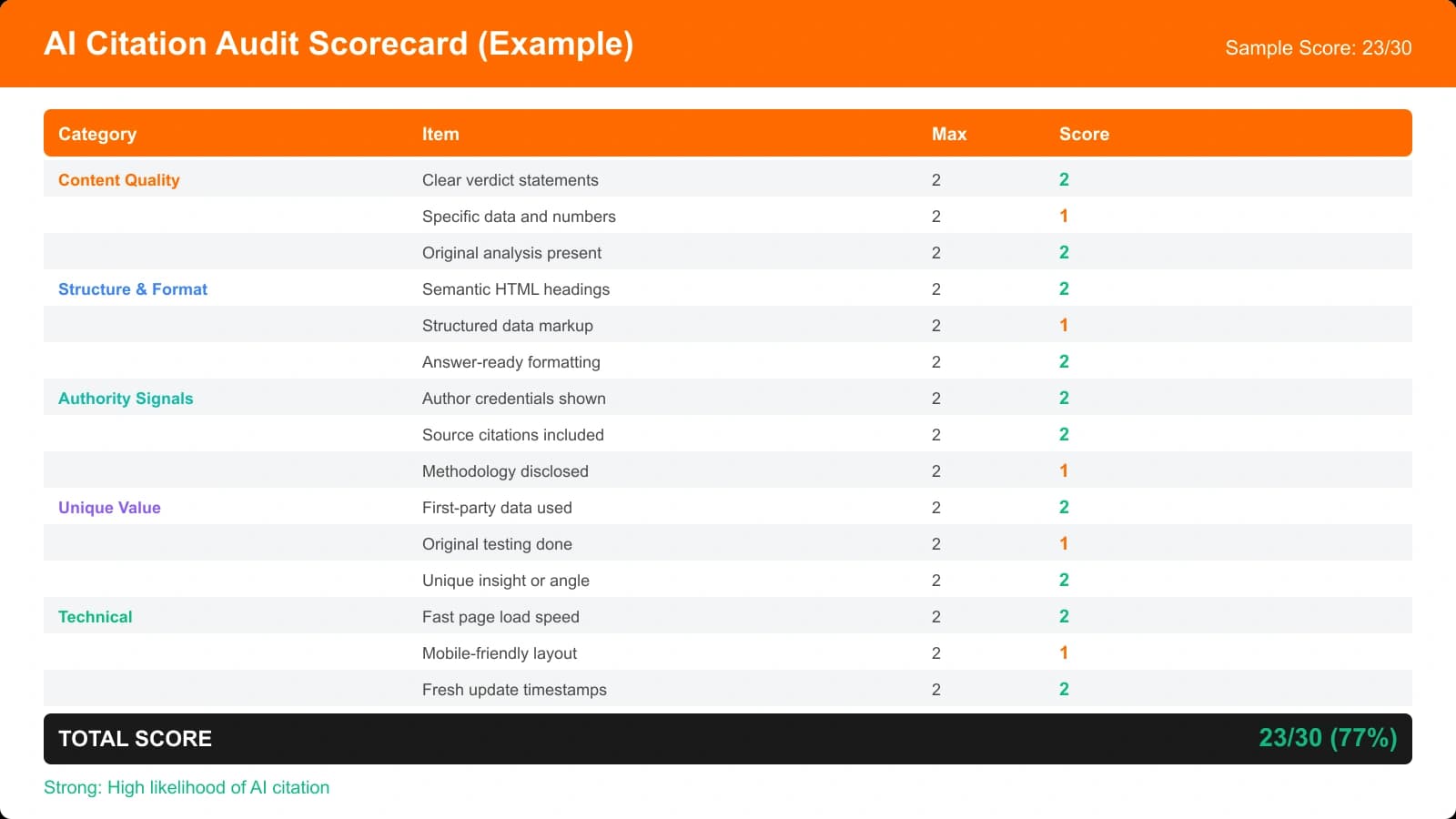 Example completed audit scorecard showing scores for all 15 items, category subtotals, total score of 23/30, and interpretation guide