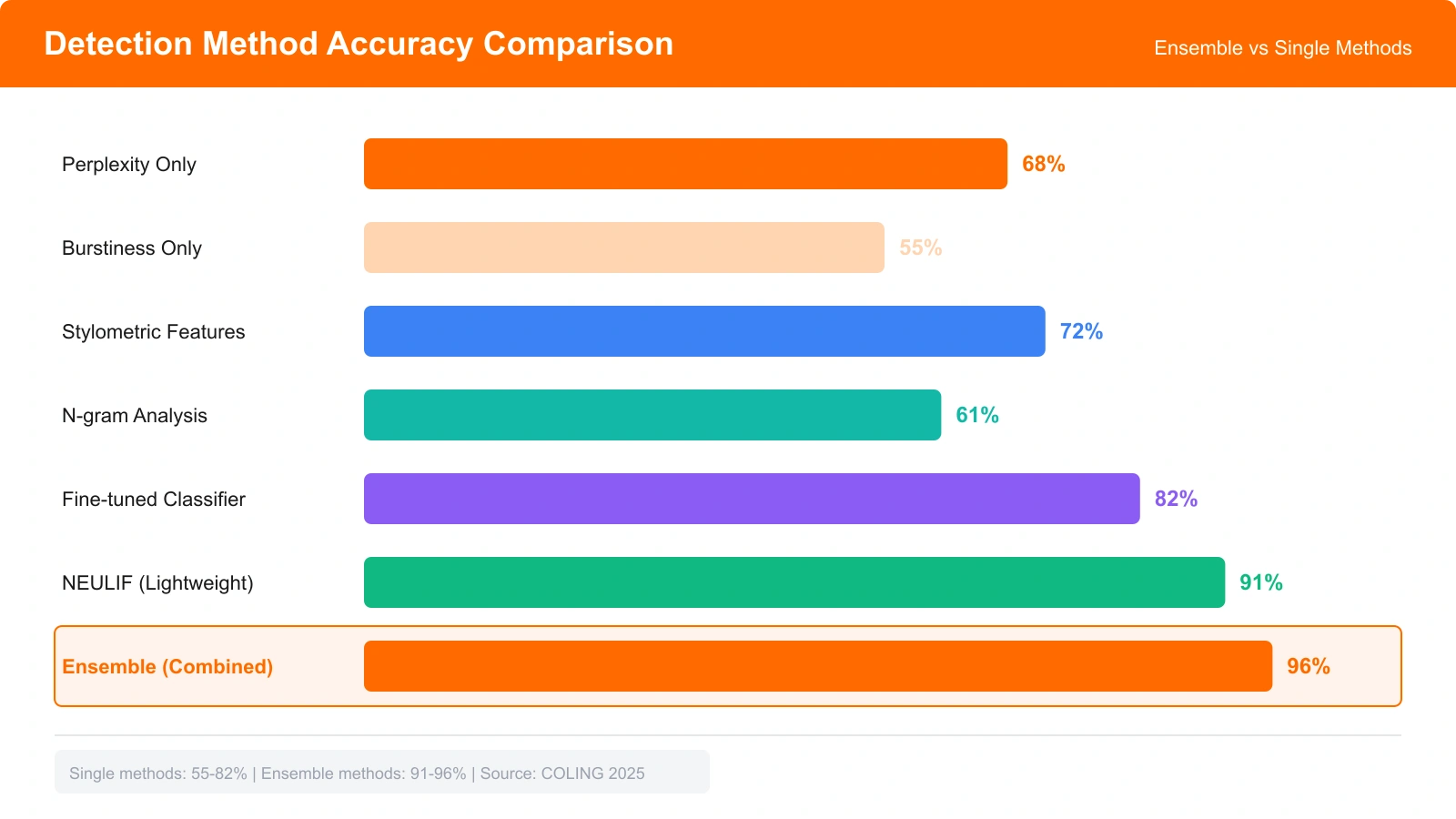 Comparison of detection methods showing accuracy improvements with ensemble approaches
