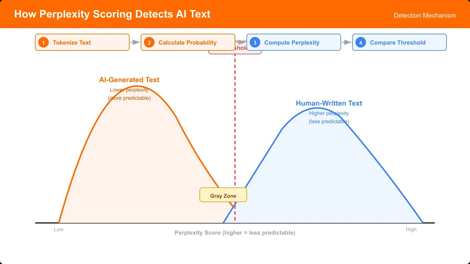 Diagram showing how perplexity scoring works in AI content detection