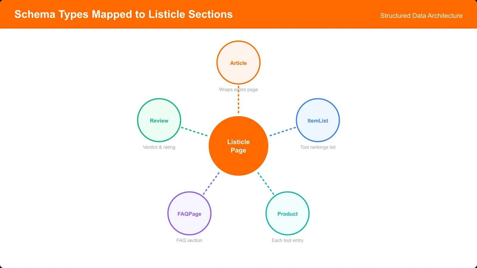 Diagram showing how different schema types (Article, ItemList, Product, FAQPage) relate to each other and map to different sections of a listicle