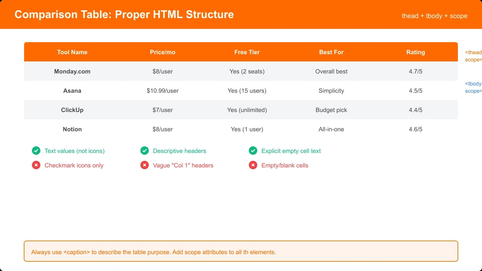 Annotated comparison table showing proper HTML structure with thead, tbody, semantic markup, and cell content guidelines with examples of good and poor formatting