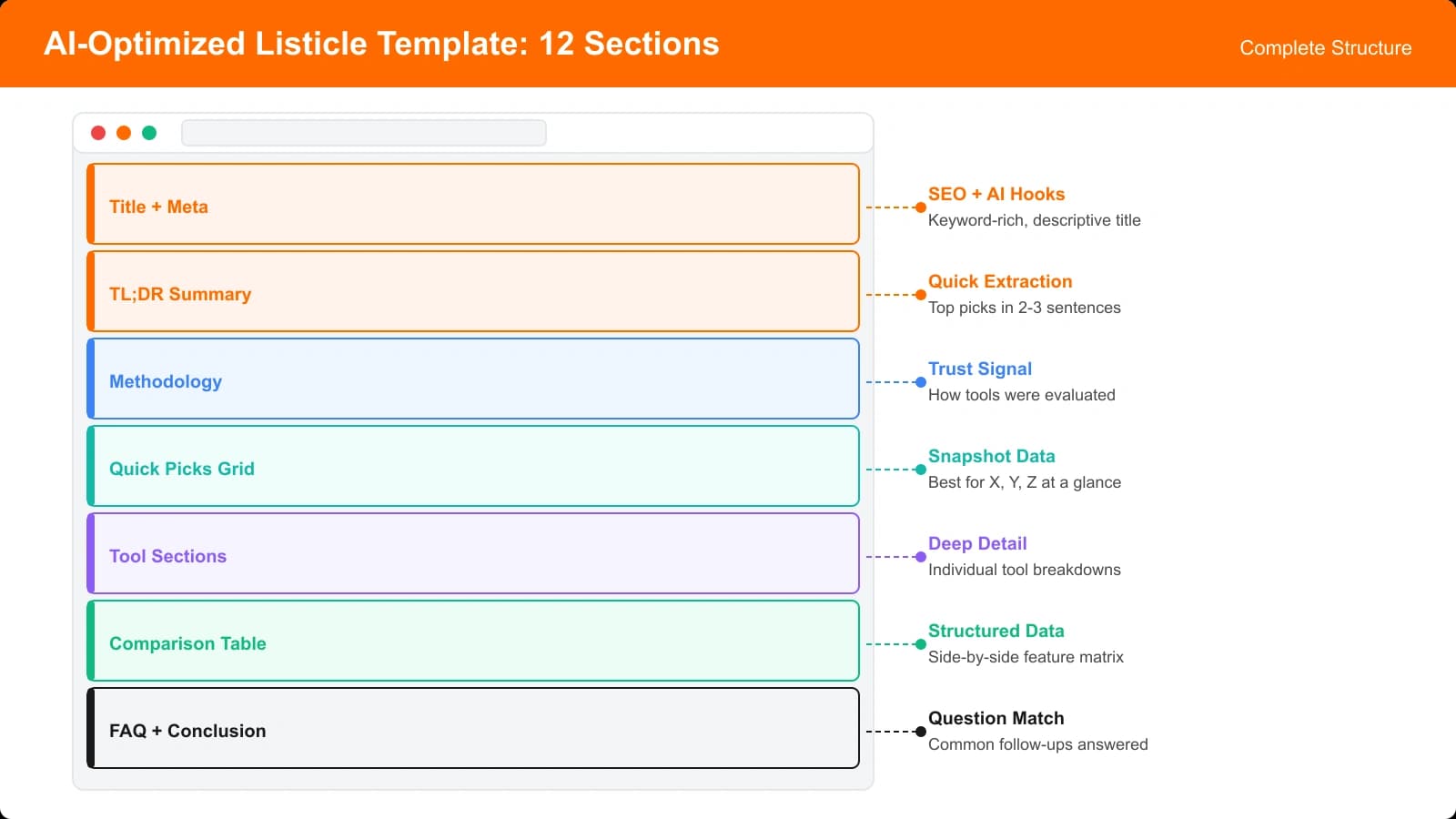 Visual overview of the complete AI-optimized listicle template showing all 12 sections from title through conclusion with their relative positions and purposes