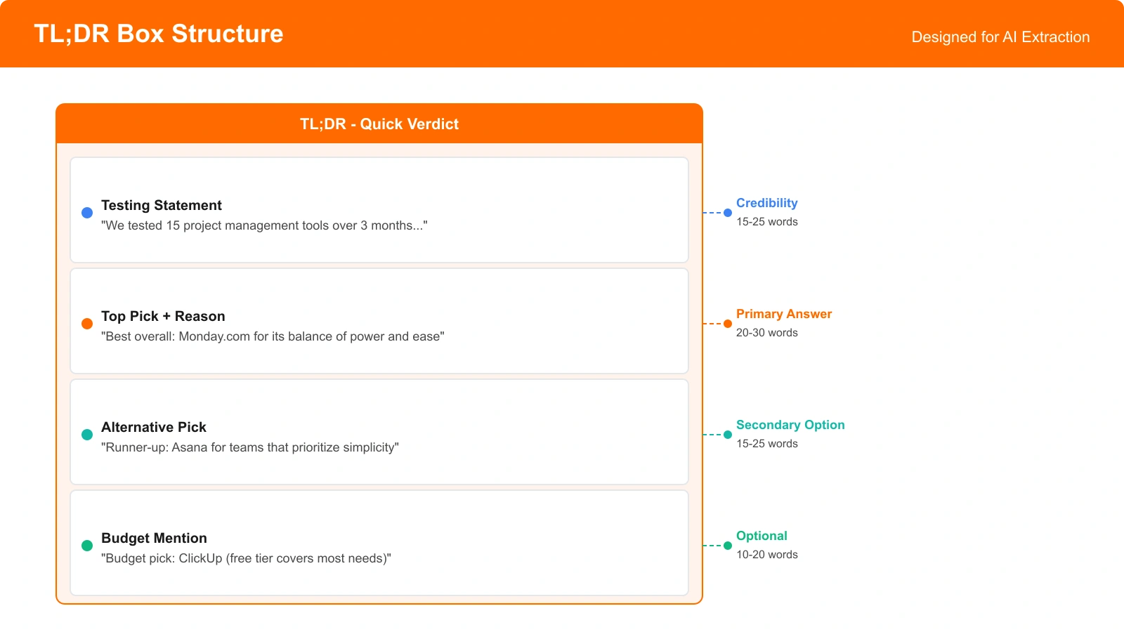 Annotated TL;DR box showing the required components: testing statement, top pick with reason, alternative pick, and optional budget mention, with word count indicators