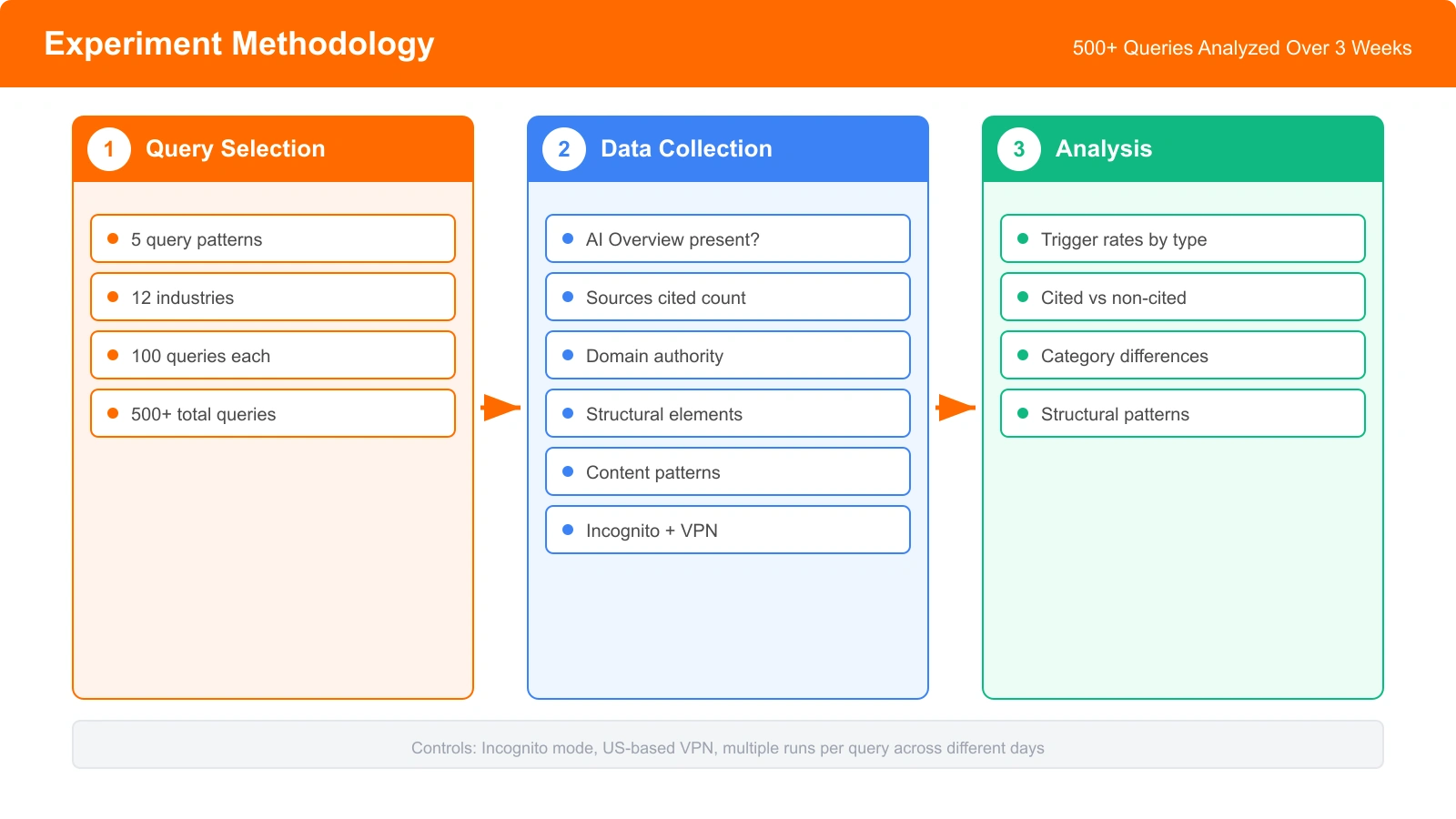 Flowchart showing the experiment methodology from query selection across 5 patterns, through data collection of 6 variables, to analysis of trigger rates and structural patterns