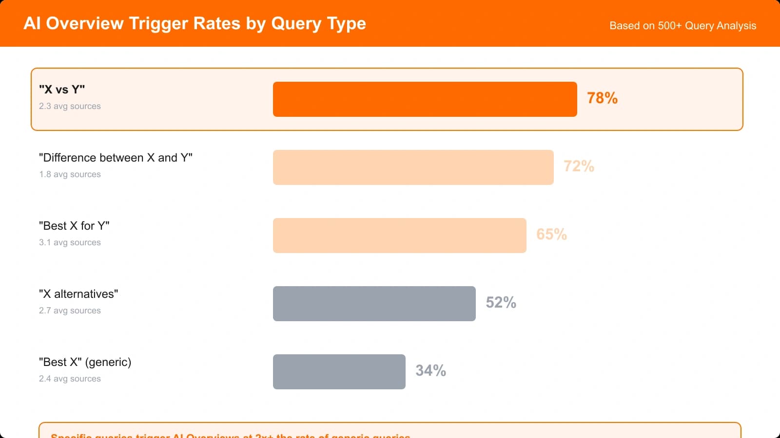 Bar chart comparing AI Overview trigger rates across five query patterns, with X vs Y at 78% shown in orange and generic best at 34% in gray, demonstrating the specificity gap