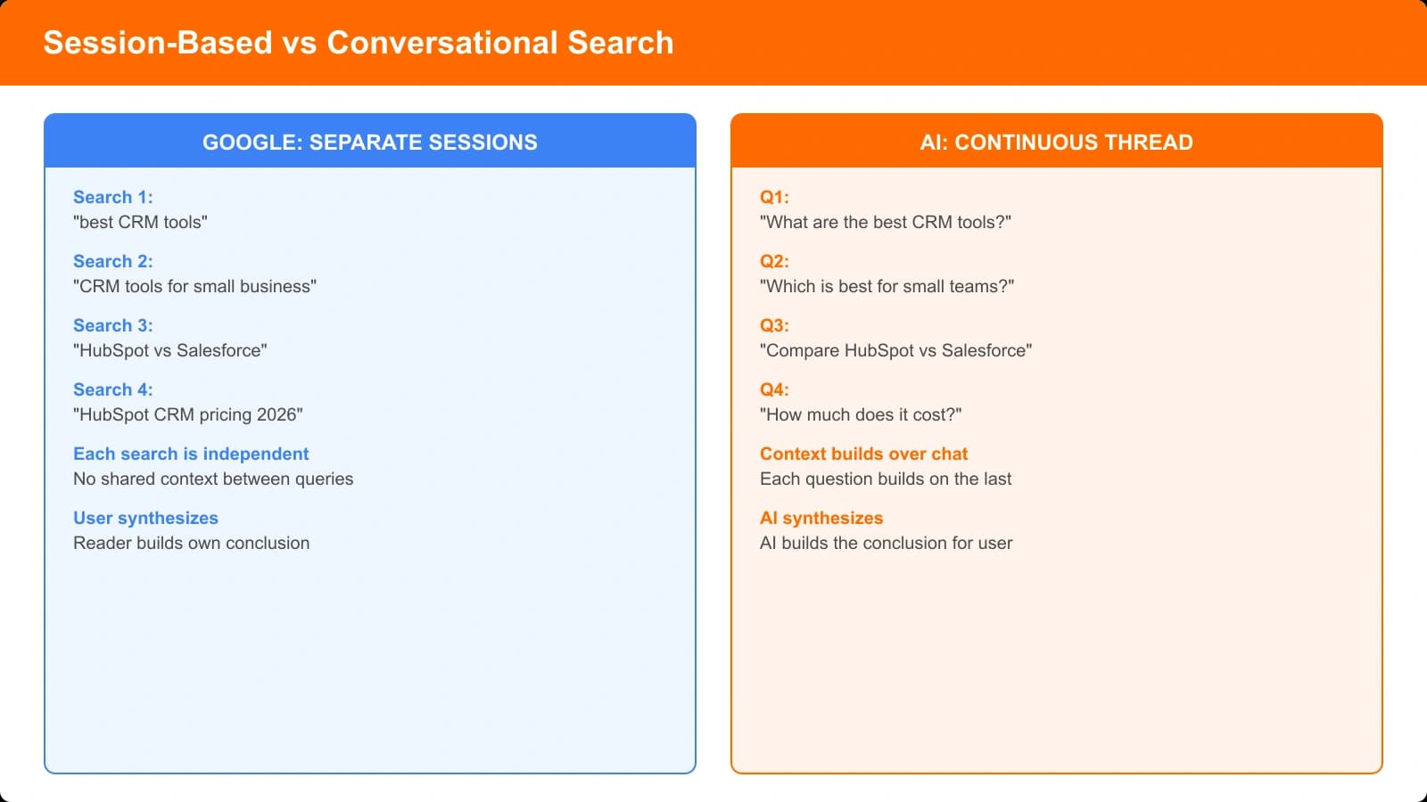 Diagram contrasting Google's separate search sessions vs AI's continuous conversation thread with building context