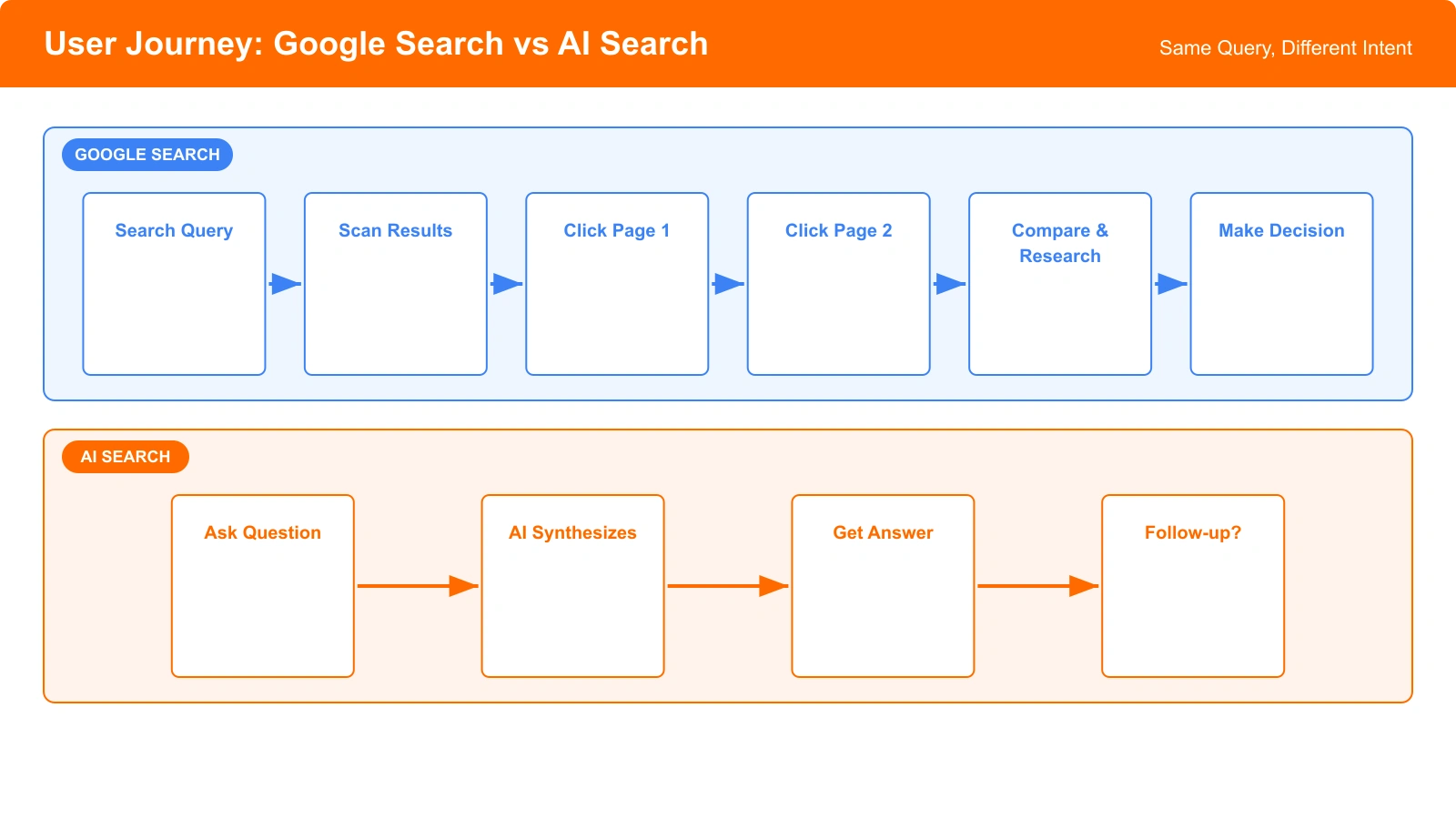 Side-by-side comparison of user journey: Google (search → multiple clicks → research → decision) vs AI (query → single answer → done or follow-up)