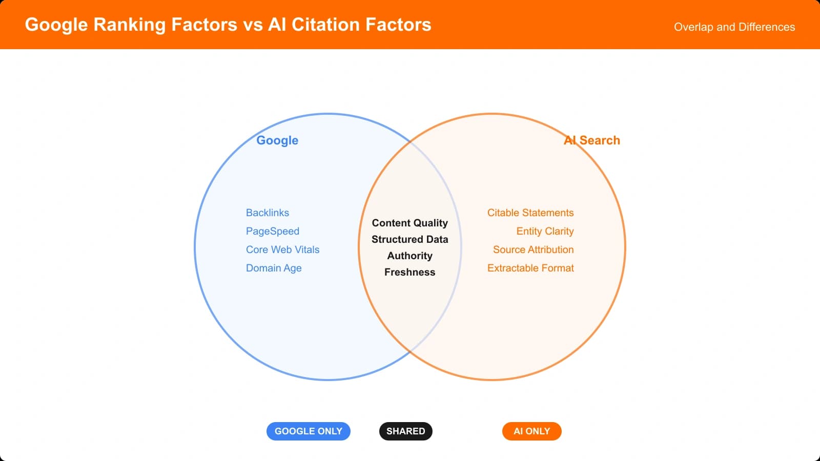 Comparison diagram showing traditional Google ranking factors vs AI search citation factors, with overlap and differences highlighted
