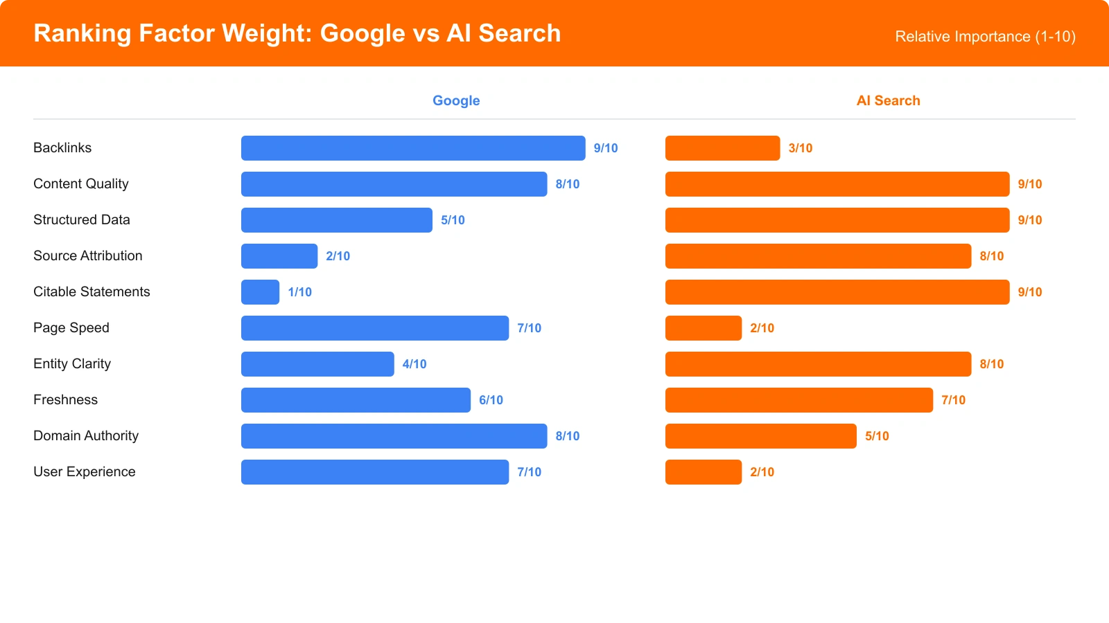 Side-by-side chart comparing the weight of different ranking factors for Google vs AI search systems
