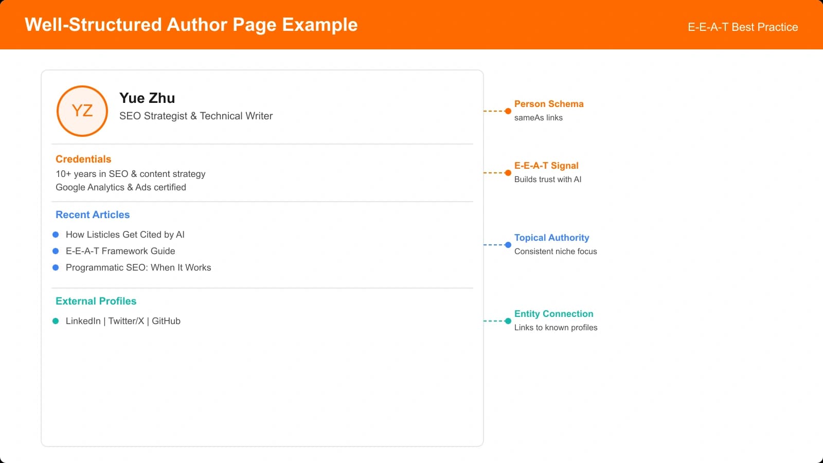 Example of a well-structured author page with bio, credentials, article list, and external profile links