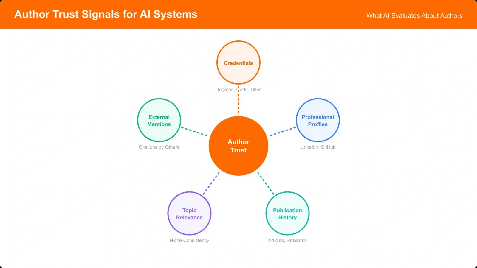 Diagram showing the author trust signals AI systems evaluate: credentials, professional profiles, publication history, and topic relevance
