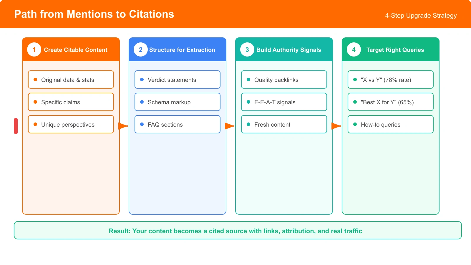 Flowchart showing the progression from brand mentions to source citations through four steps: create citable content, structure for extraction, build authority signals, and target citation-friendly queries