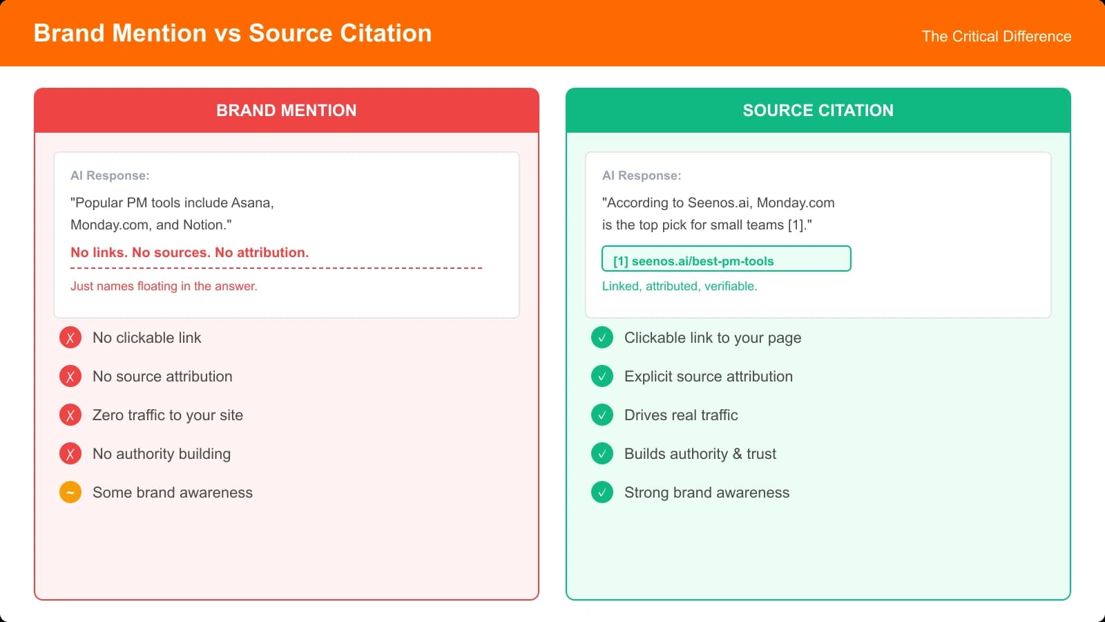 Side-by-side comparison showing a brand mention with just the company name and no link, versus a proper citation with source attribution, footnote number, and clickable link to the original content