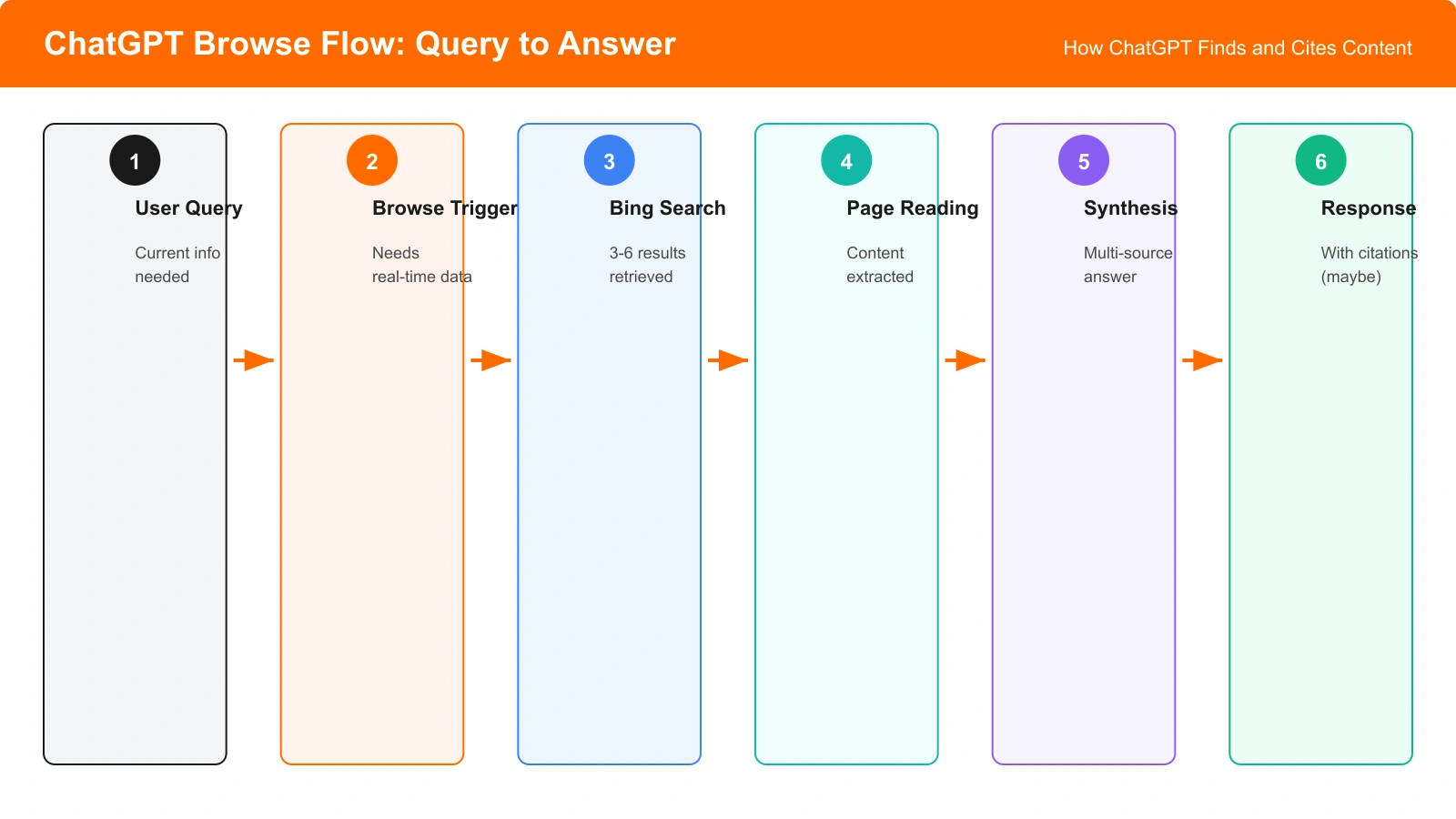ChatGPT browse flow: user query triggers search, multiple pages retrieved, content synthesized into answer, sometimes with citations