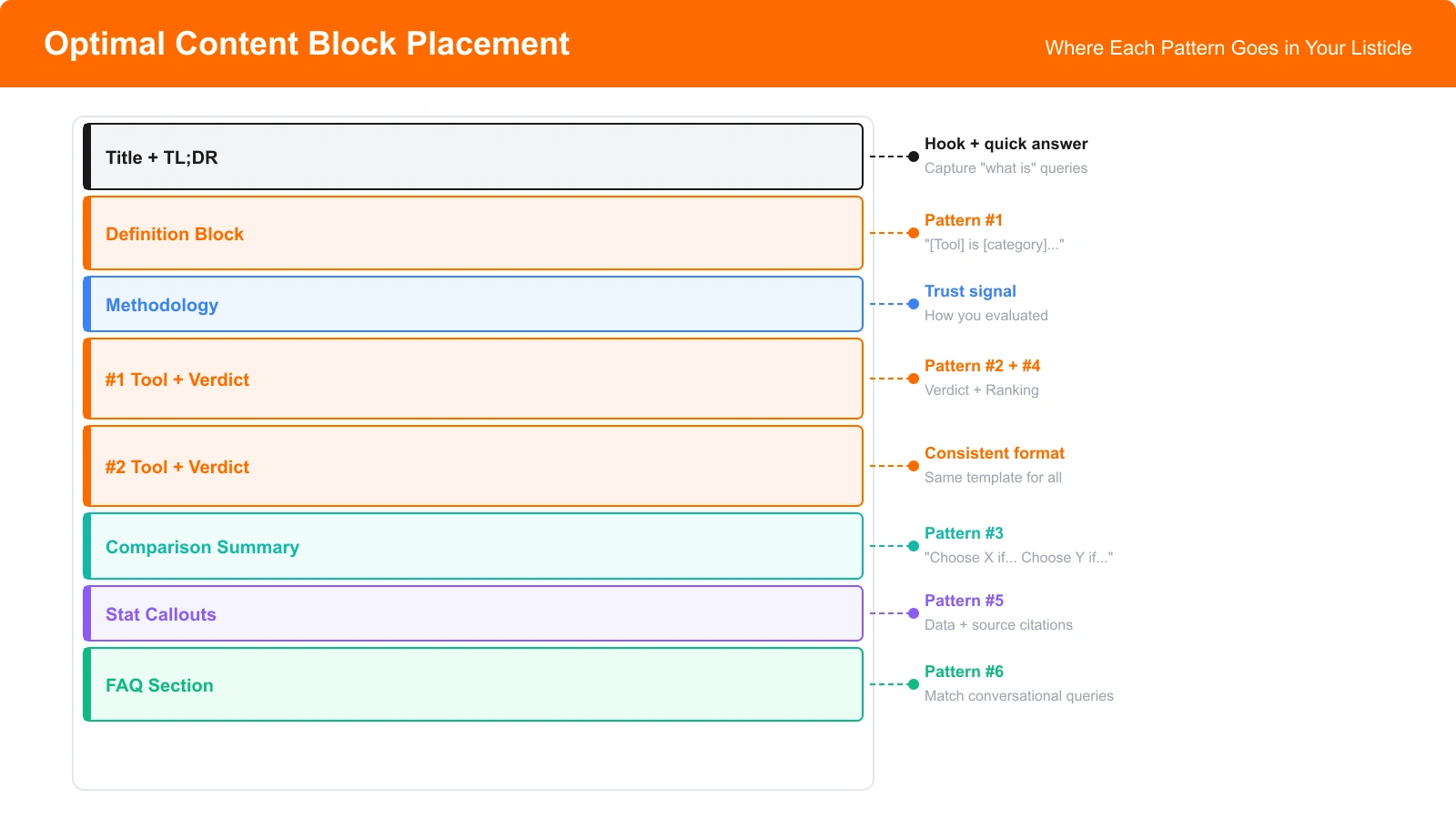 Diagram showing optimal placement of different content block types throughout a listicle page structure, with definition blocks near the top, rankings in the middle, and FAQ at the bottom
