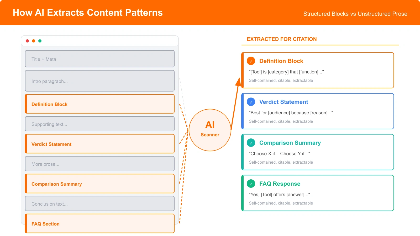 Diagram showing how AI systems scan listicle pages and extract specific content patterns like definition blocks and verdict statements while ignoring unstructured prose