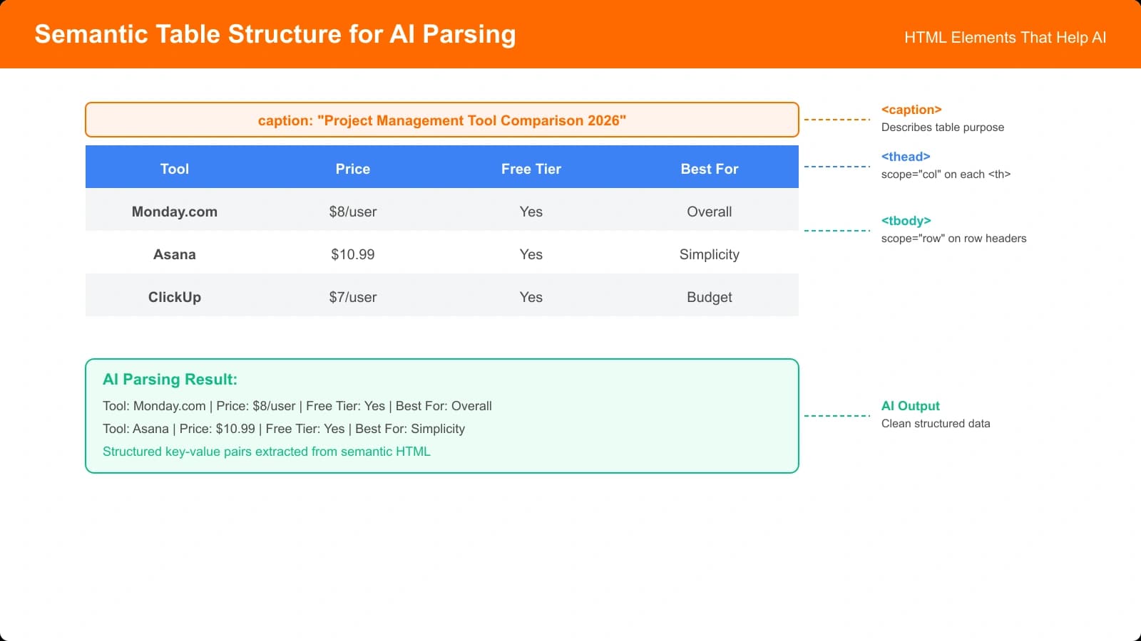 Annotated HTML table showing caption, thead with scope=col headers, tbody with scope=row headers, and how each element helps AI parsing