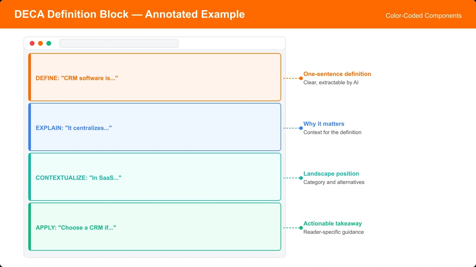 Annotated example showing a complete DECA definition block with each component labeled and highlighted in different colors