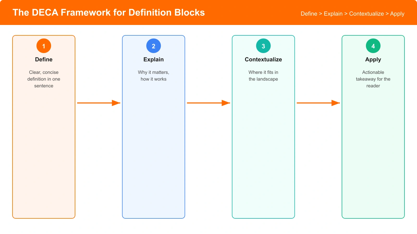 Visual diagram of the DECA Framework showing the four components: Define, Explain, Contextualize, Apply, with arrows indicating the logical flow from definition to application