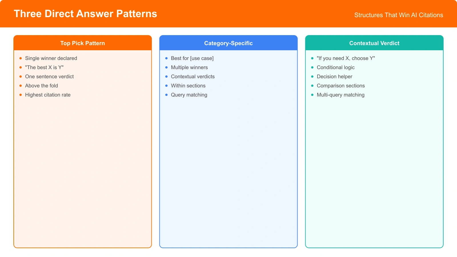 Visual showing three answer pattern types: top pick pattern, category-specific pattern, and contextual verdict pattern with example structures