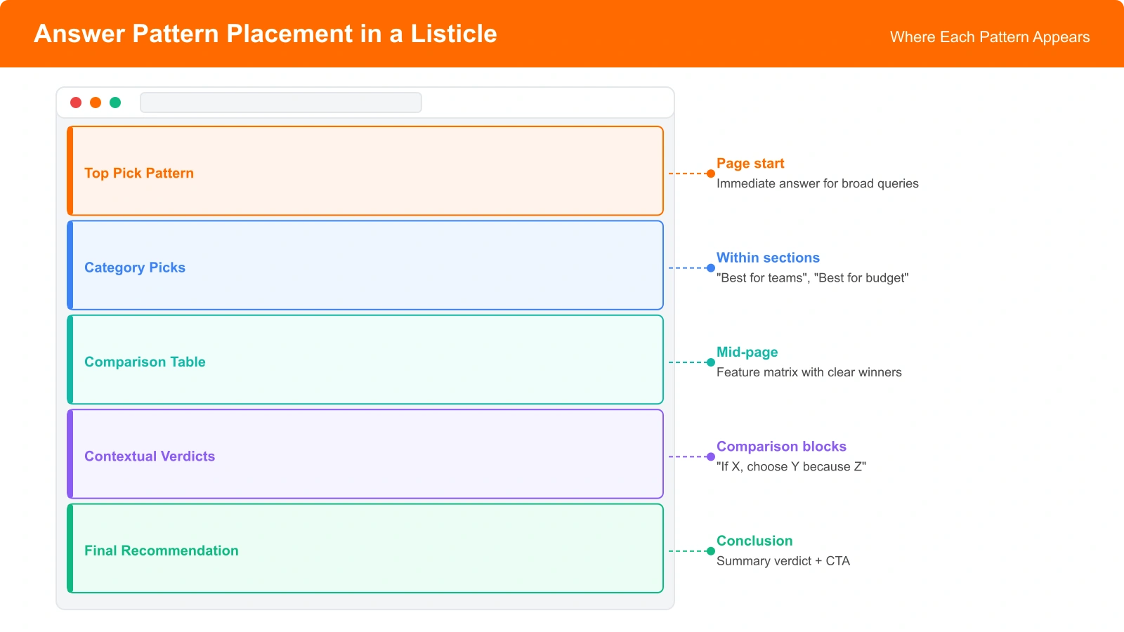 Annotated listicle page showing where each pattern type appears: top pick at page start, category picks within sections, contextual verdicts in comparison sections