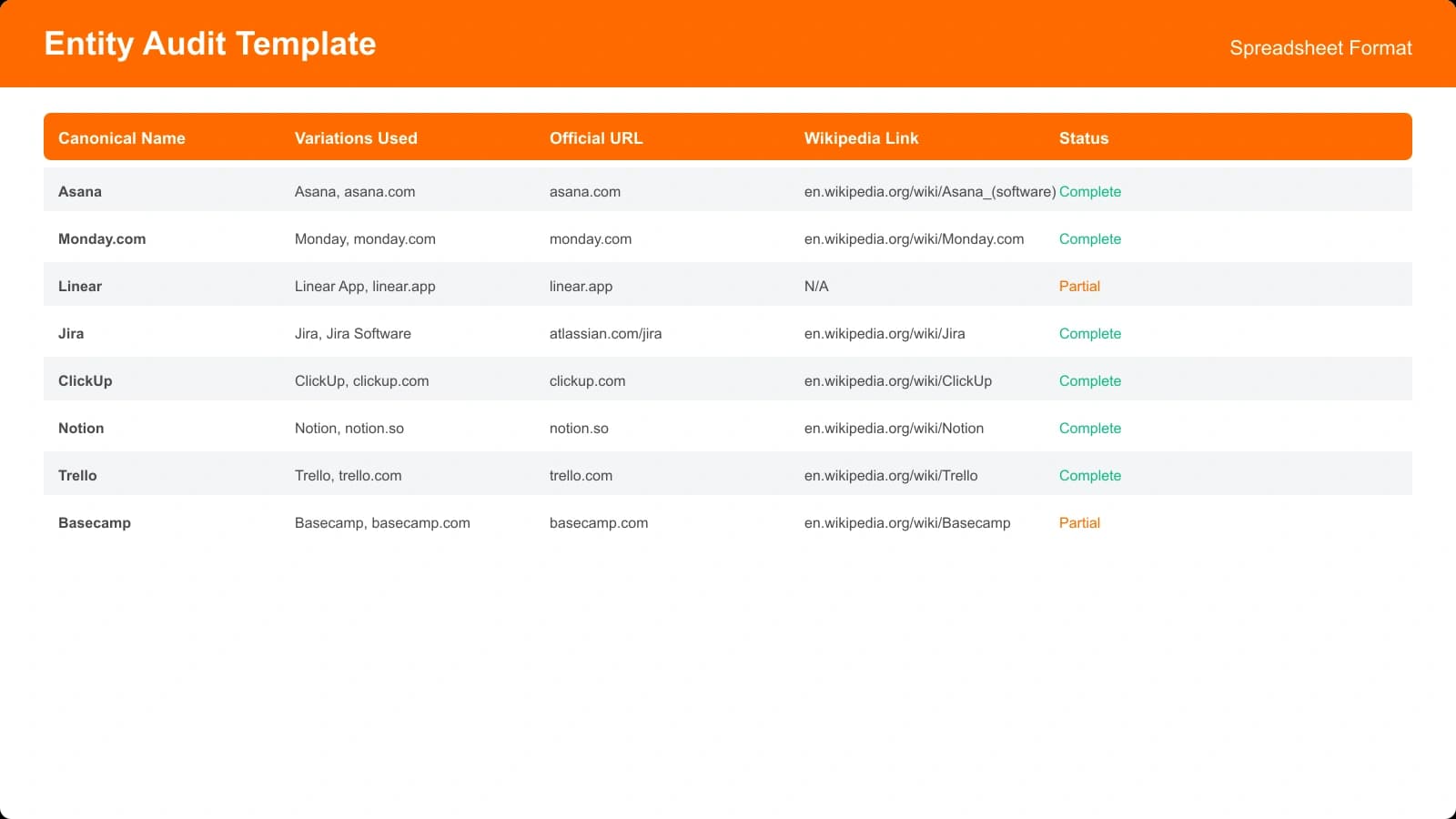 Spreadsheet template for auditing entity references showing columns for canonical name, variations used, official URL, and Wikipedia link