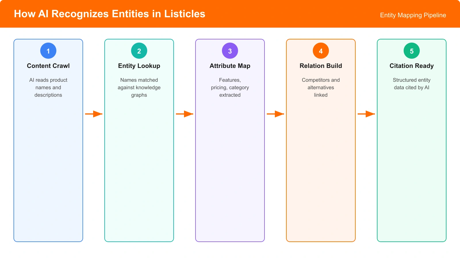 Diagram showing how AI systems recognize entities in listicle content, with arrows connecting product names to knowledge graph entries and attribute mappings