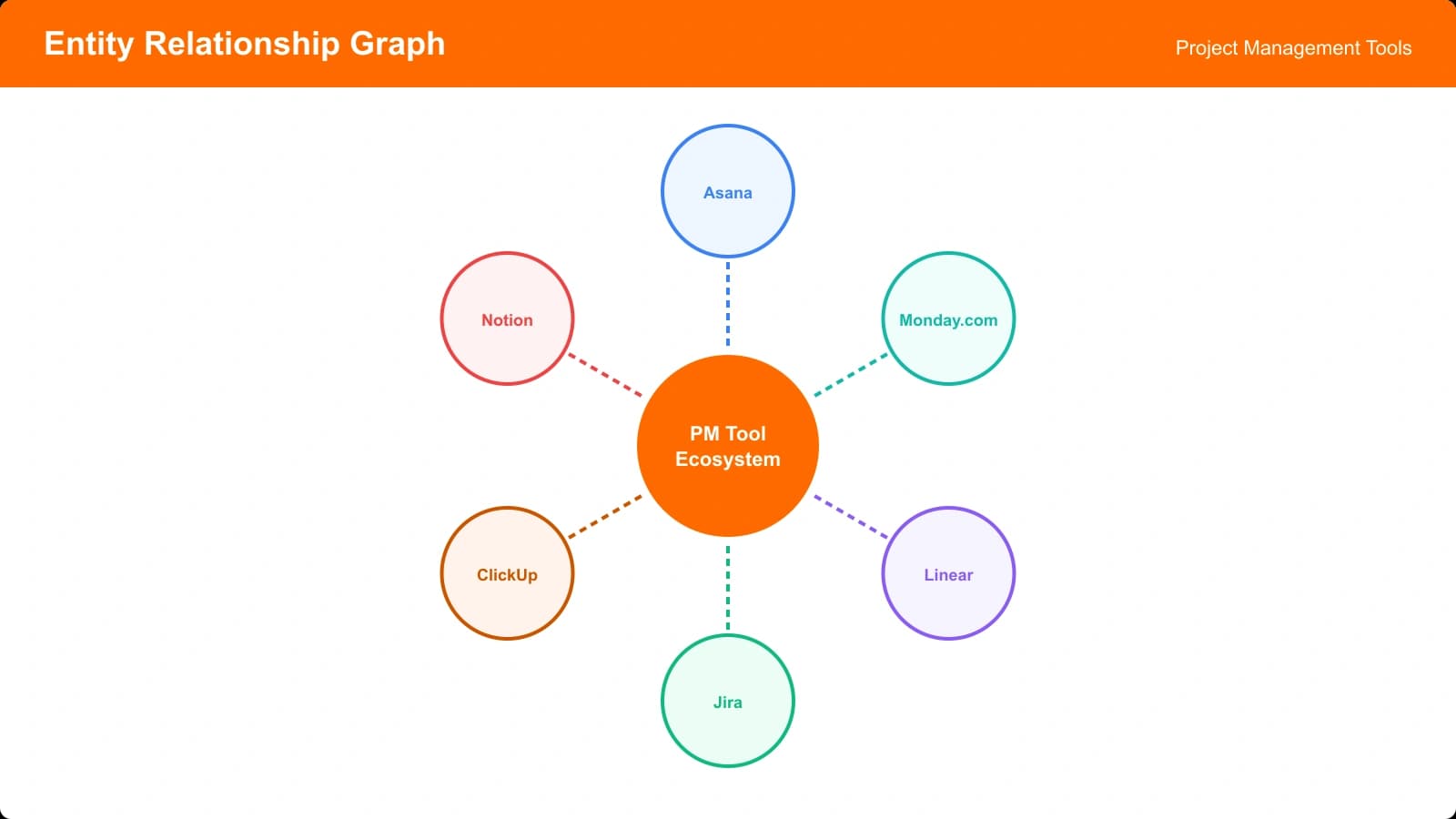 Visual graph showing entity relationships between project management tools with labeled connection types like competes-with, integrates-with, and alternative-to