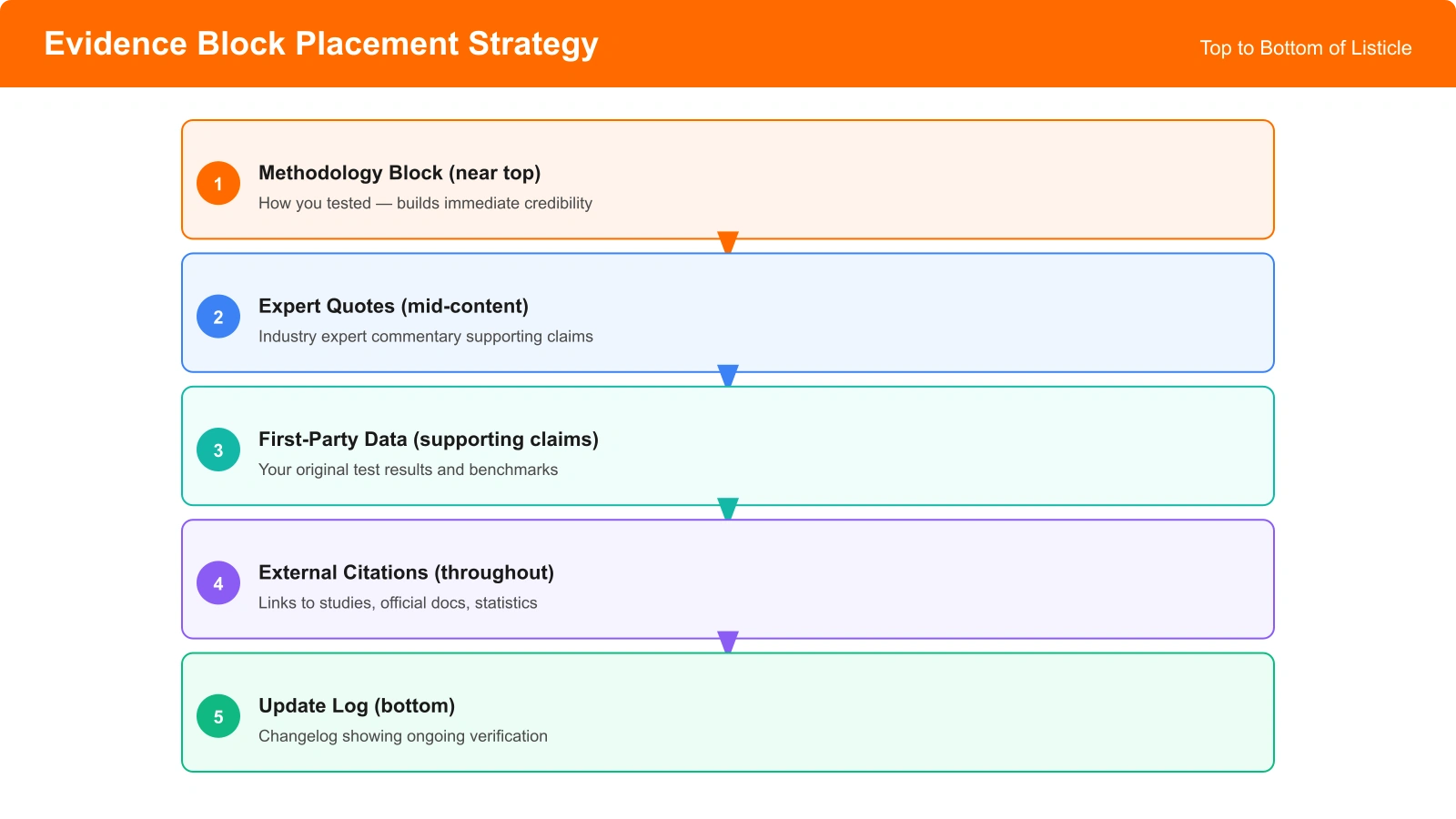 Diagram showing ideal placement of evidence blocks throughout a listicle: methodology near top, expert quotes mid-content, first-party data supporting claims, external citations throughout