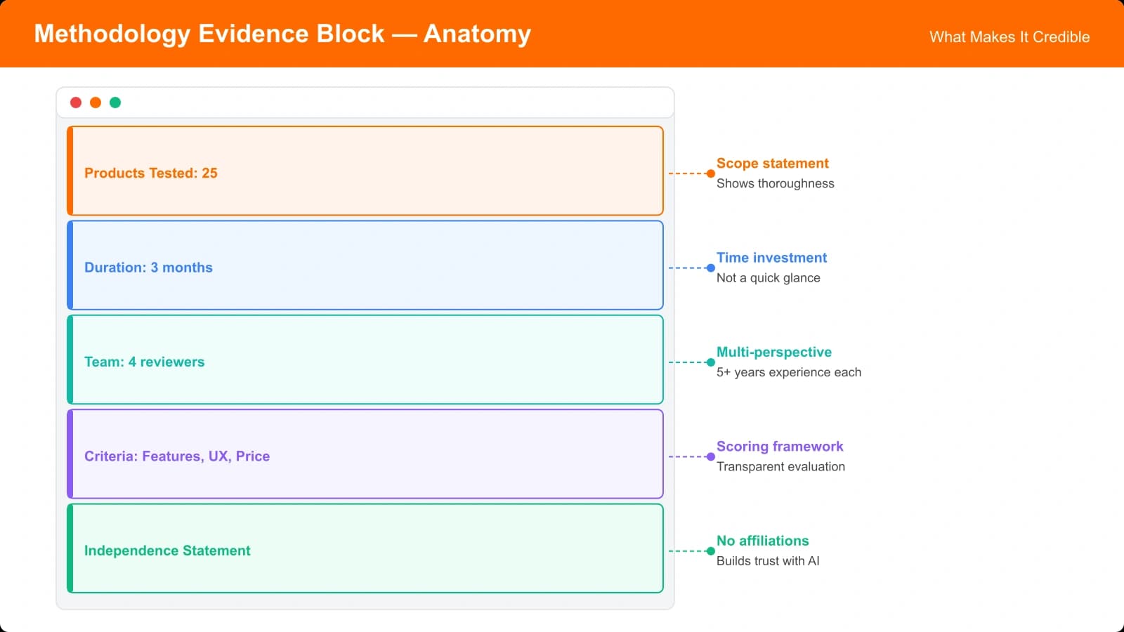 Example methodology section showing specific testing details: number of products, duration, team size, evaluation criteria, and independence statement