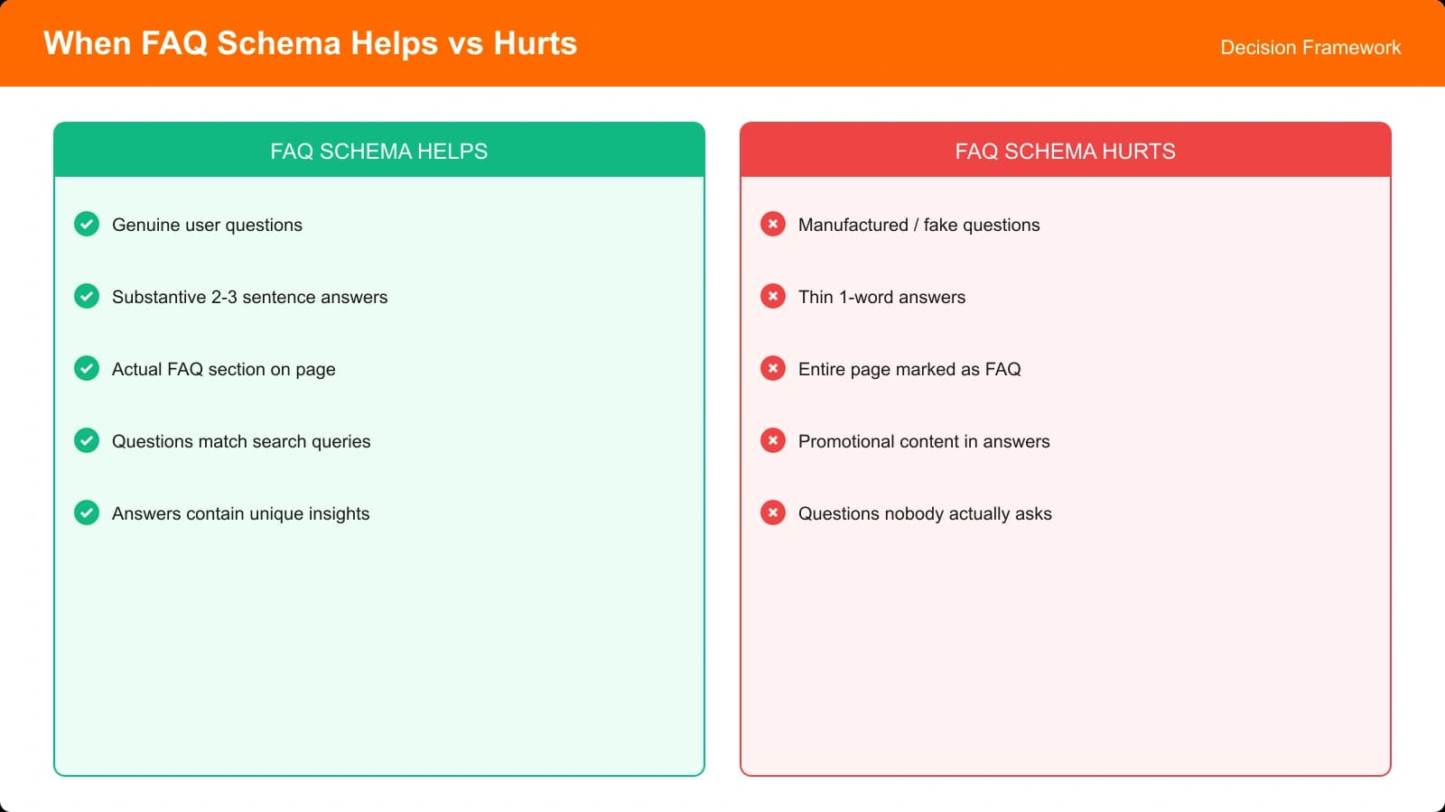 Decision diagram showing when FAQ schema helps (genuine questions, substantive answers, actual FAQ section) versus when it hurts (manufactured questions, thin answers, entire page marked as FAQ)