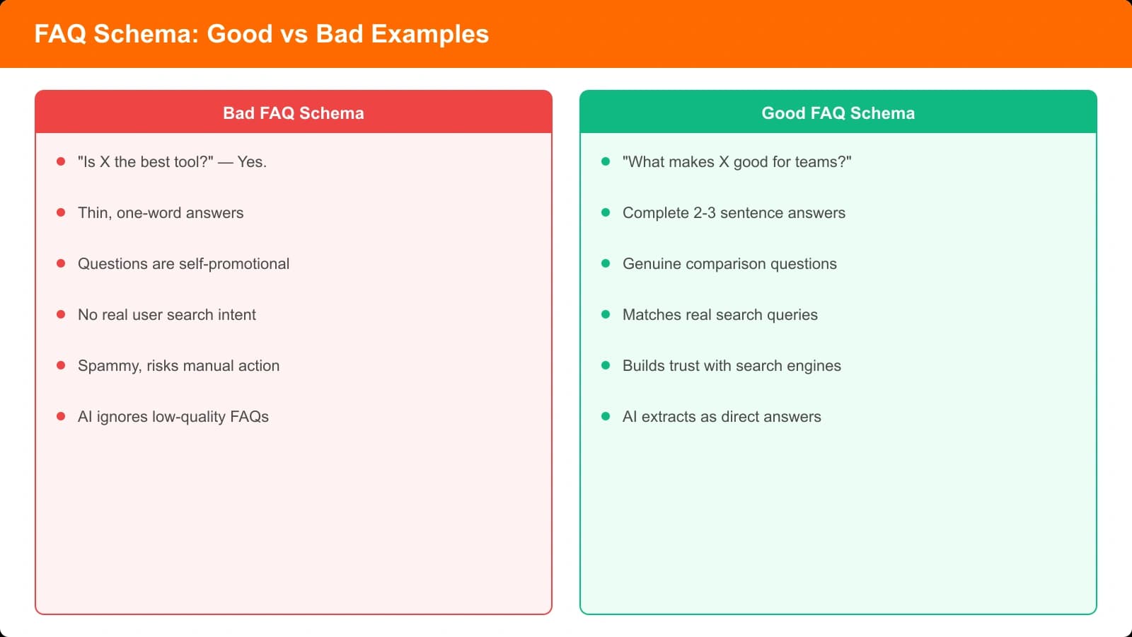 Side-by-side comparison showing good FAQ schema examples (genuine questions, complete answers) versus bad examples (manufactured questions, thin answers, promotional content)