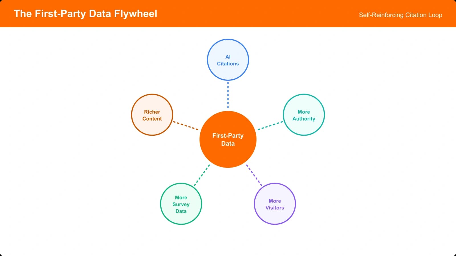 Flywheel diagram showing: original data leads to AI citations, which build authority, which attracts more users/survey respondents, which generates more original data