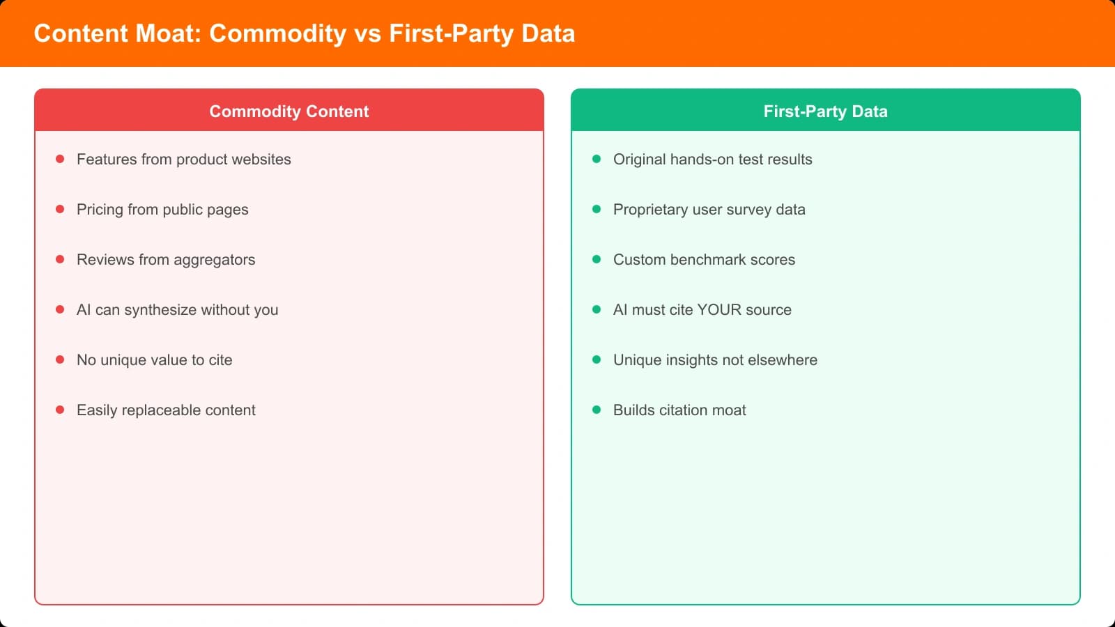 Diagram showing content moat: commodity content (features, pricing, reviews) can be synthesized by AI; first-party data (original testing, surveys, benchmarks) requires citation