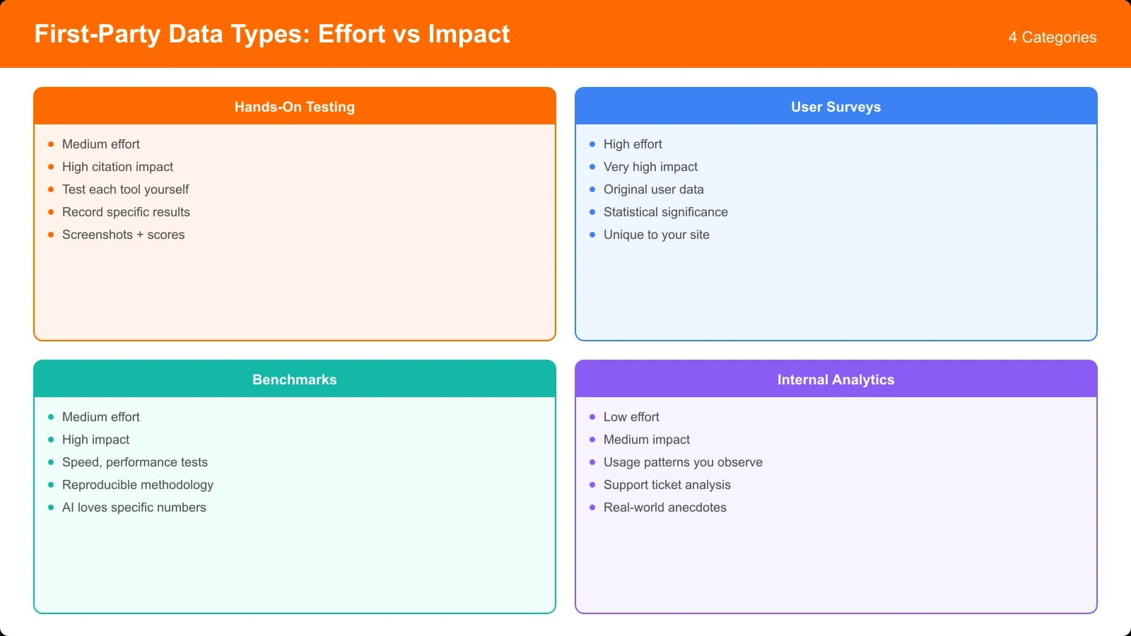 Four types of first-party data with effort vs impact matrix: hands-on testing (medium effort, high impact), user surveys (high effort, very high impact), benchmarks (medium effort, high impact), internal data (low effort, medium impact)