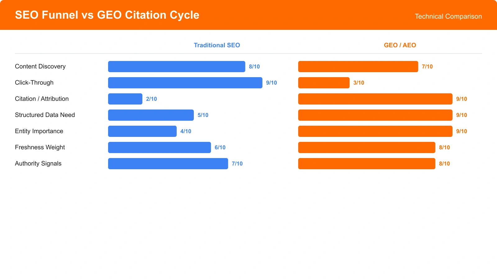 Technical comparison of SEO funnel versus GEO citation cycle