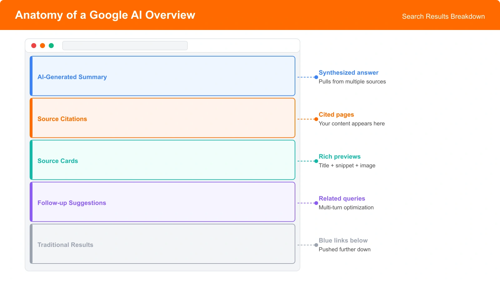 Annotated AI Overview showing generated summary, source cards with citations, and traditional organic results below