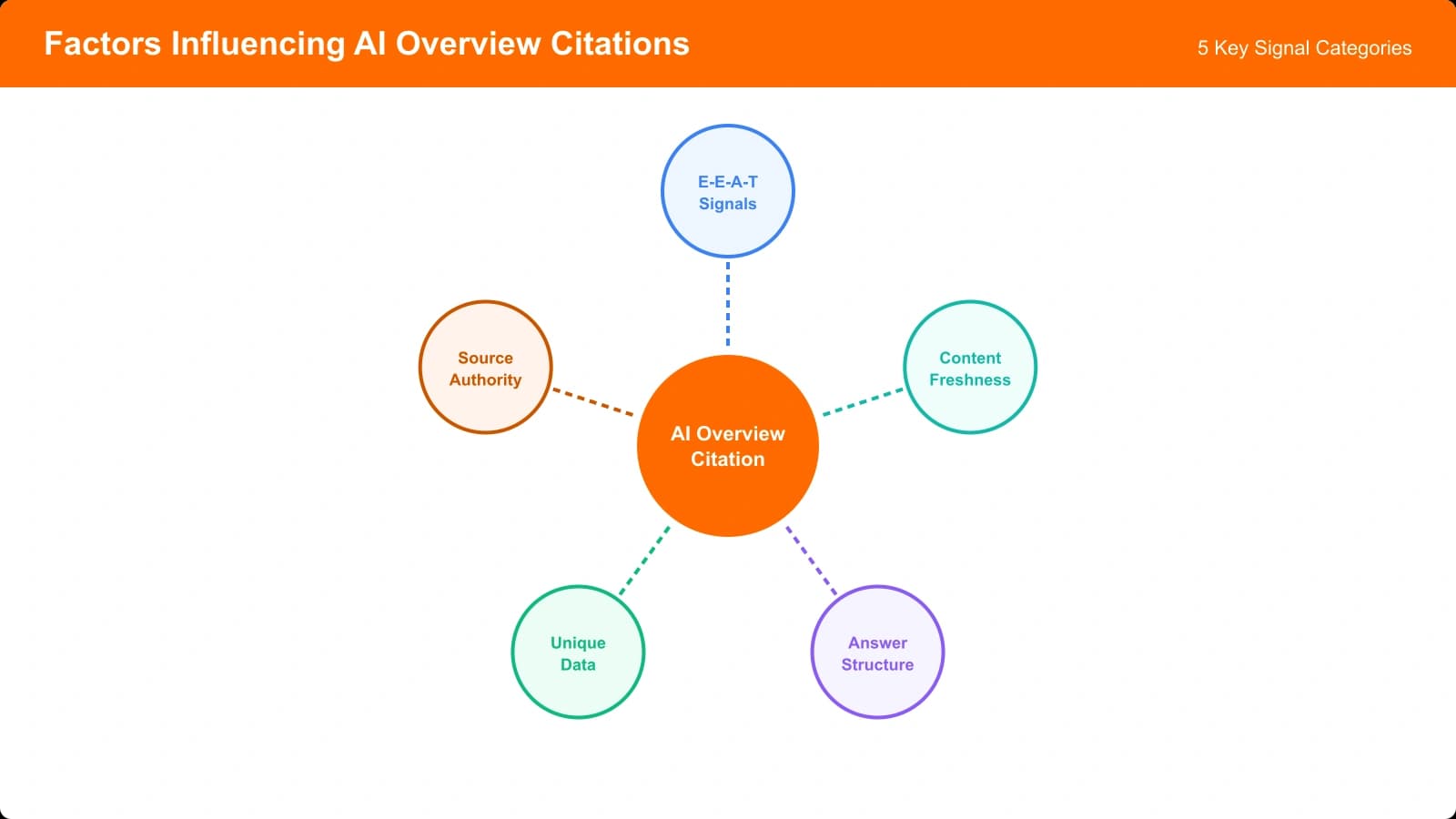 Factors influencing AI Overview citation: E-E-A-T signals, content freshness, answer structure, unique data, source authority