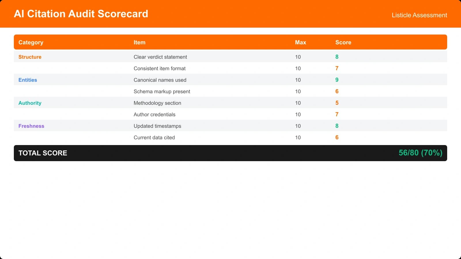 Template scorecard showing the five AI citation signals with checkboxes and scoring rubric for auditing listicle pages