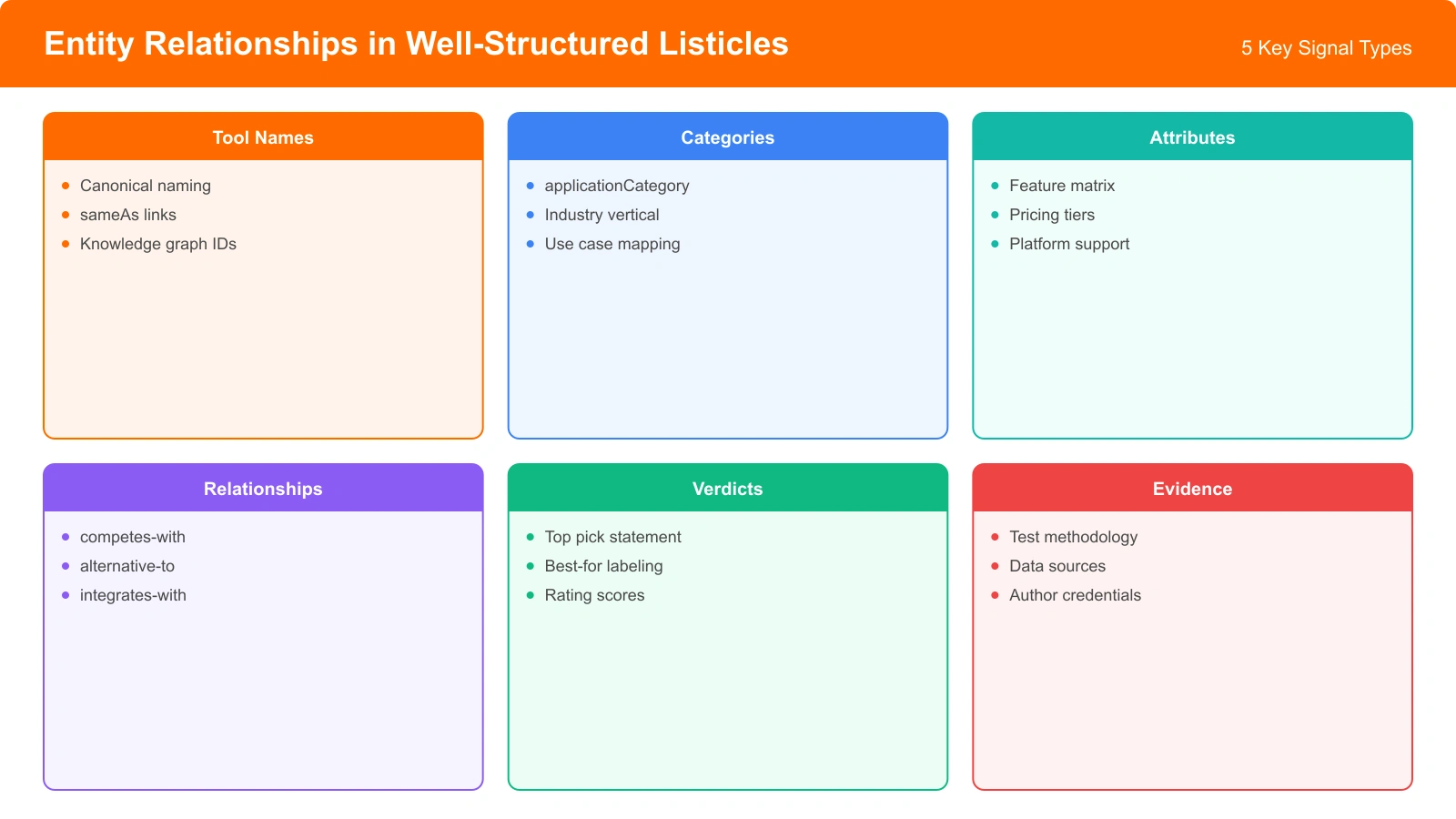 Diagram showing entity relationships in a well-structured listicle with tool names, categories, and attributes connected