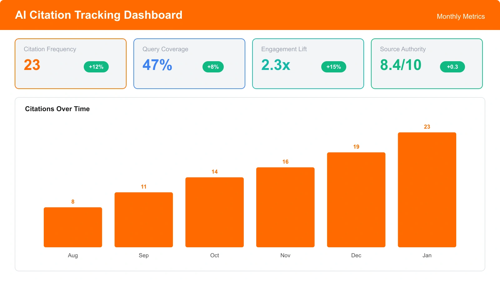 Dashboard mockup showing AI citation tracking metrics including citation frequency, query coverage, and engagement lift