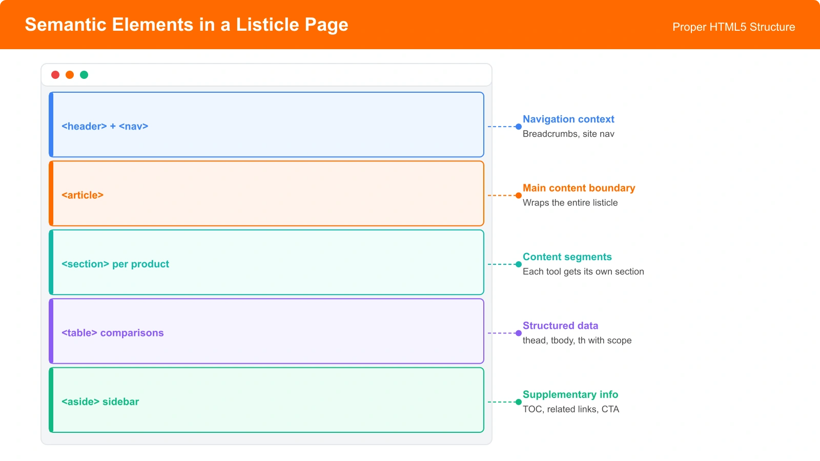 Annotated example of a listicle page showing proper semantic element usage: article wrapping main content, sections for each product, aside for sidebar, nav for navigation