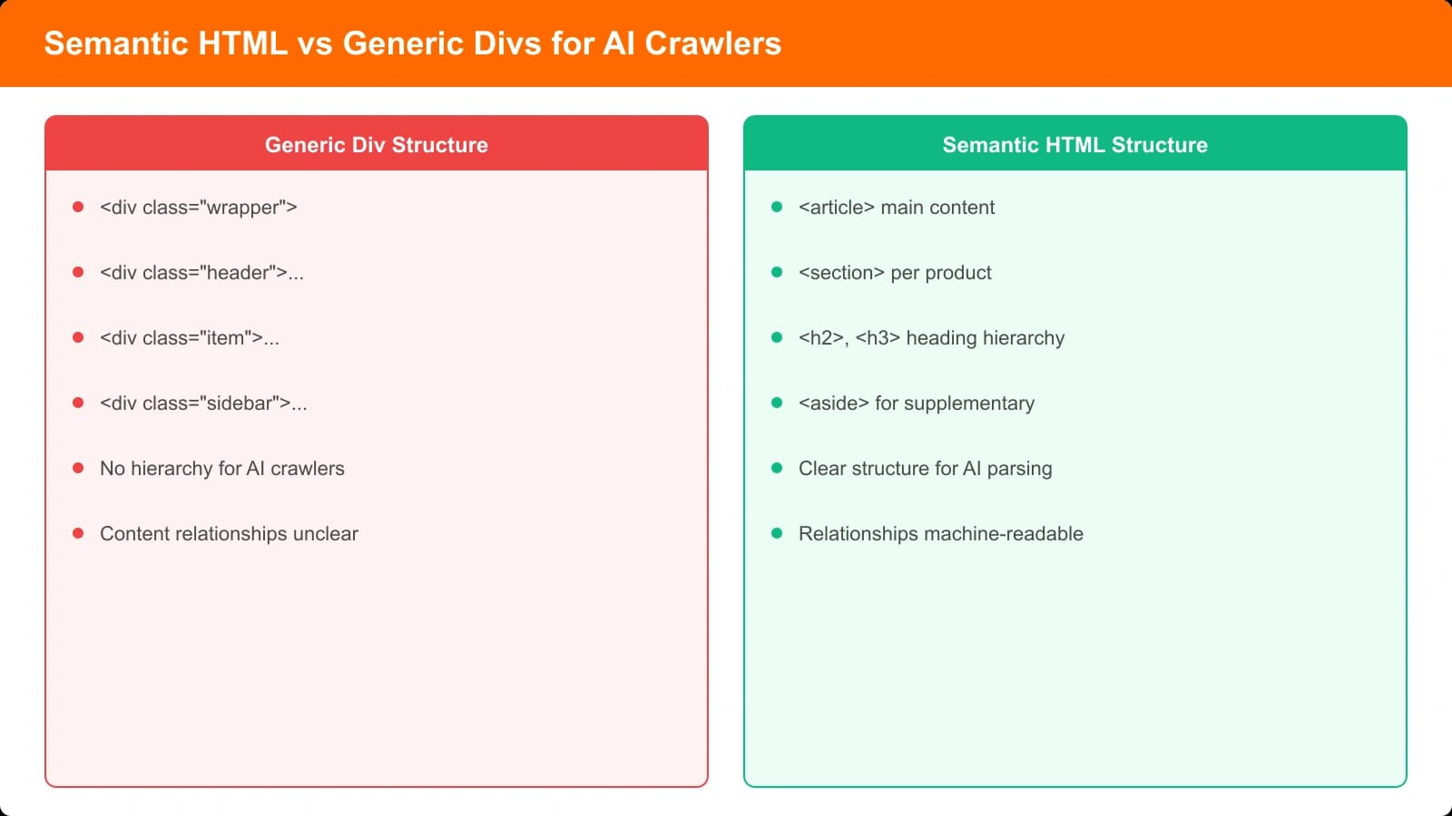 Diagram comparing semantic HTML structure (article, section, heading hierarchy) with generic div-based structure, showing how AI crawlers interpret each differently