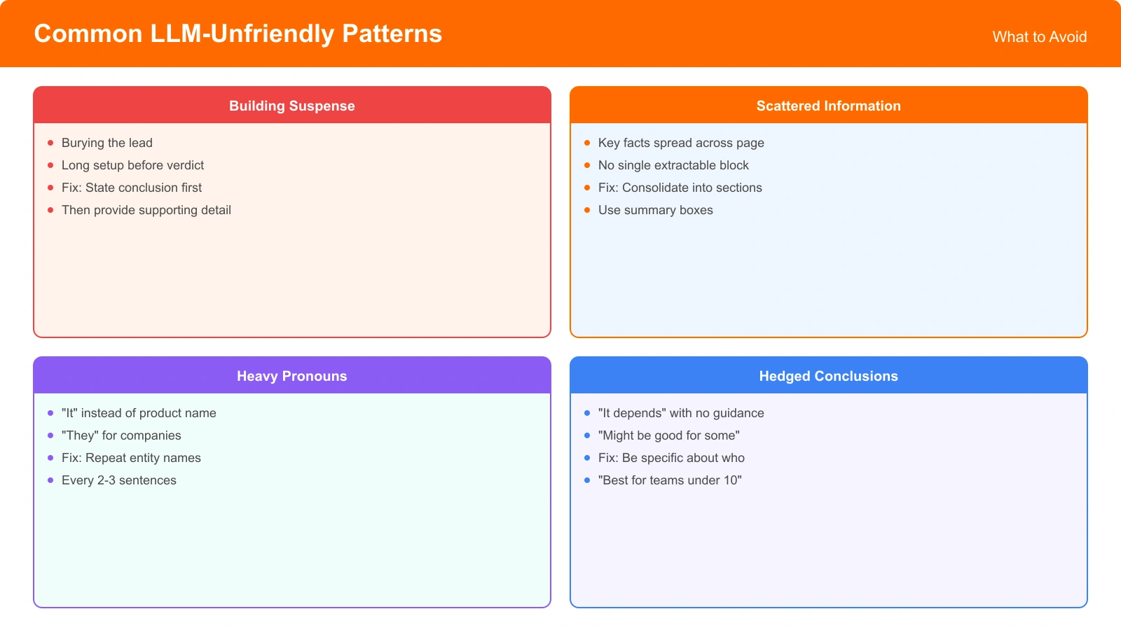 Examples of LLM-unfriendly patterns: building suspense, scattered info, heavy pronouns, hedged conclusions - each with corrected versions