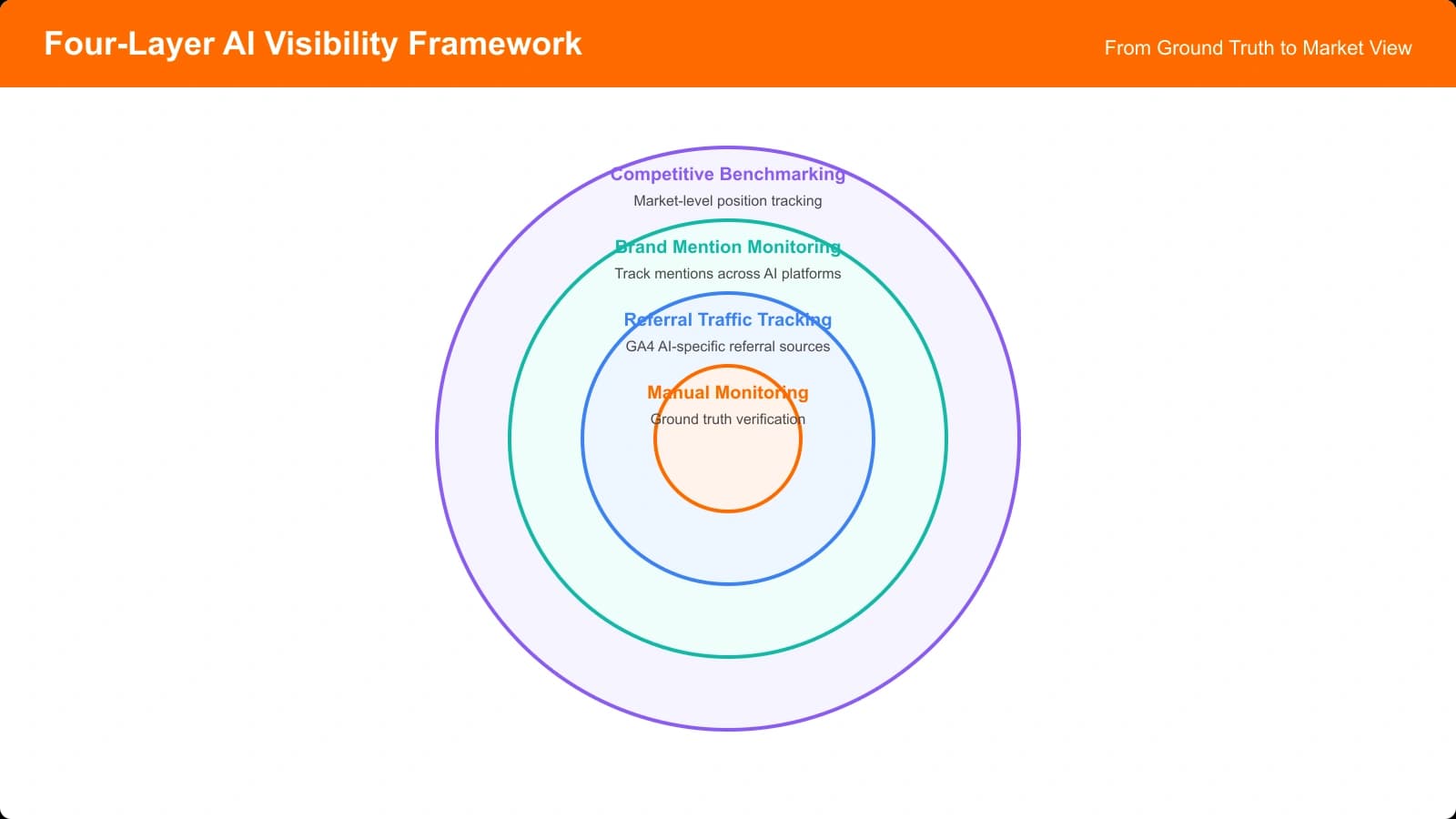 Diagram showing four concentric layers of AI visibility measurement: manual monitoring at the core for ground truth, then referral tracking, brand mentions, and competitive benchmarking at the outer layer