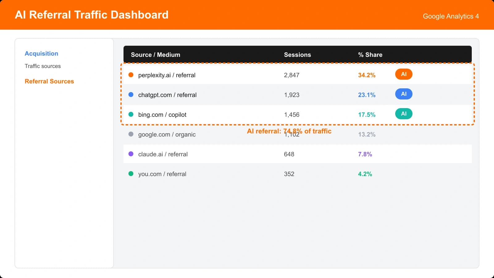Google Analytics 4 acquisition dashboard showing referral traffic breakdown with Perplexity.ai, ChatGPT, and Bing Copilot highlighted as AI-specific referral sources