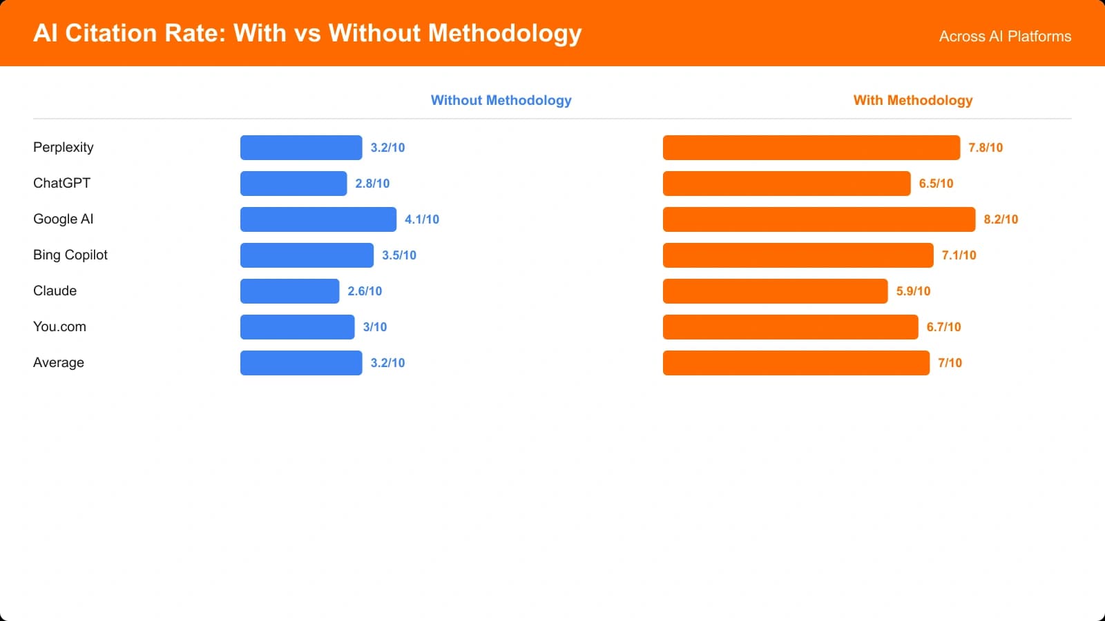 Chart showing AI citation rate comparison between listicles with and without methodology sections, demonstrating the 31% improvement in citation rates for transparent content