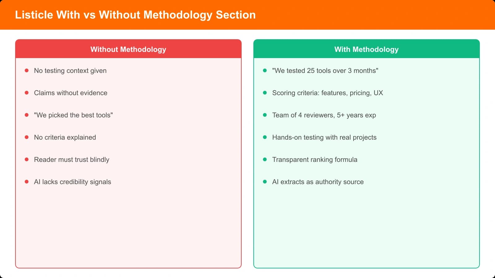 Side-by-side comparison of a listicle with and without a methodology section, highlighting how the methodology section adds credibility signals and structured information